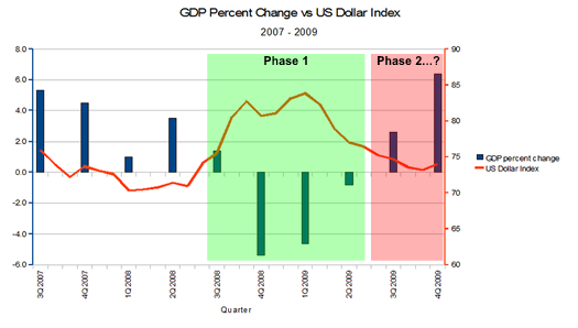 Persentase GDP dengan dollar index US