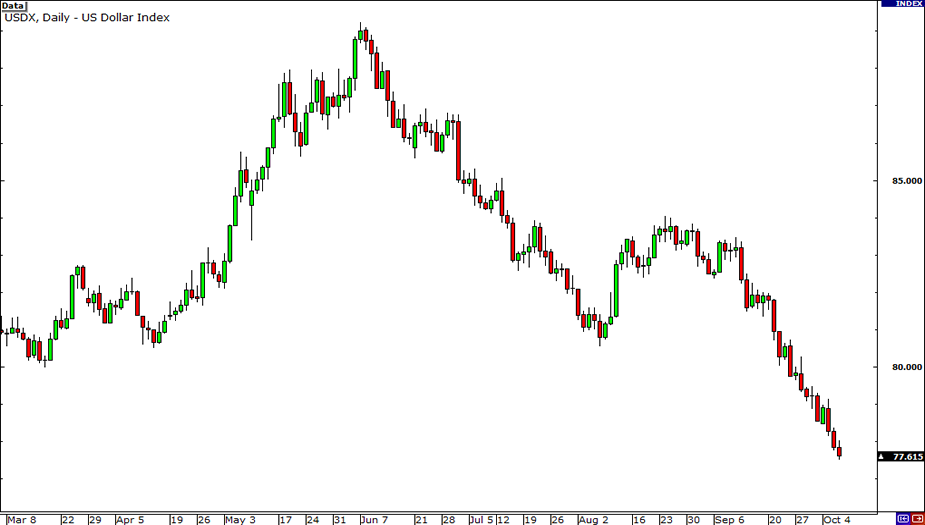 Grafik USDX
