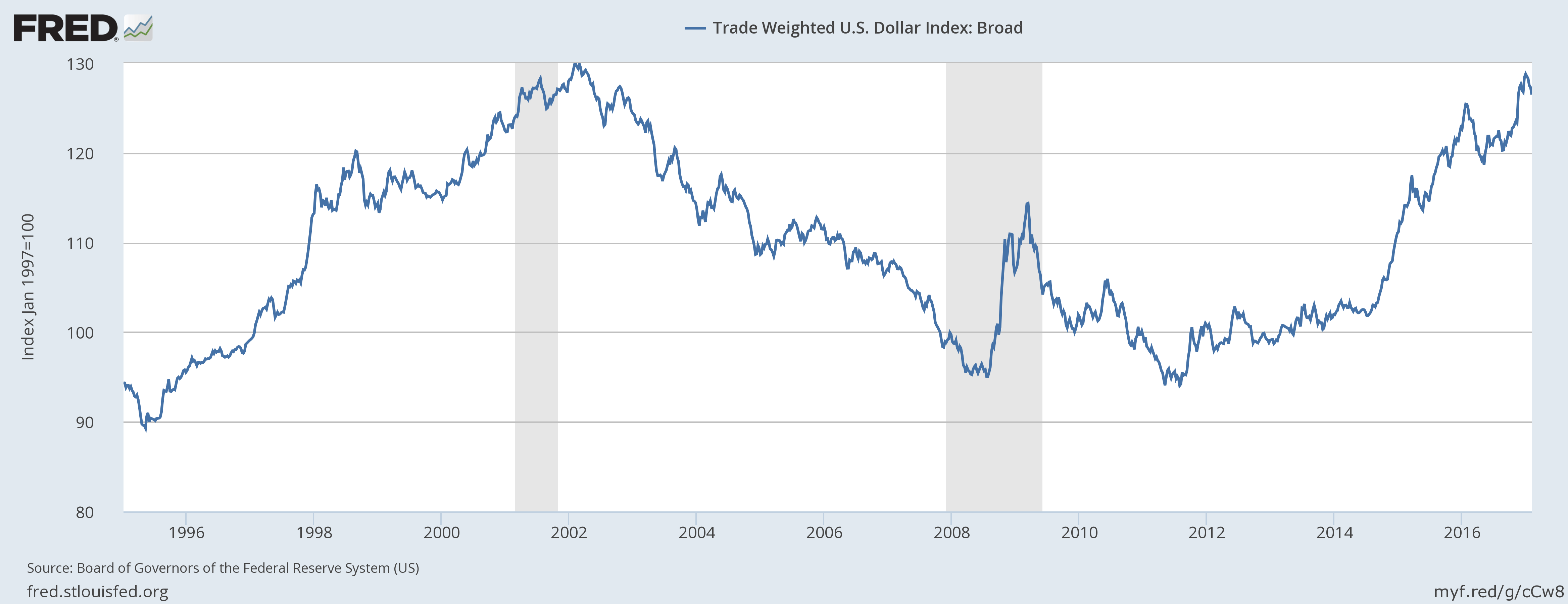 Data indeks dollar