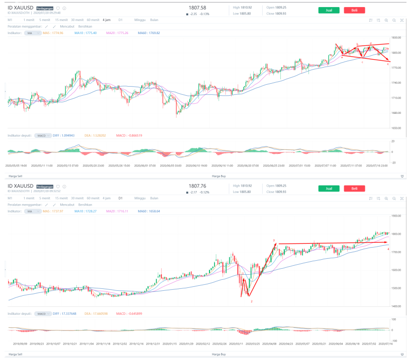 Analisa xauusd hari ini