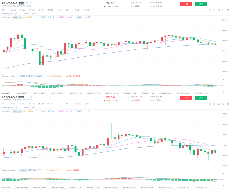 Review Pergerakan Emas Pelemahan Emas Hingga Support Kedua Sebagai Imbas Penguatan Index Dollar Amerika Sore